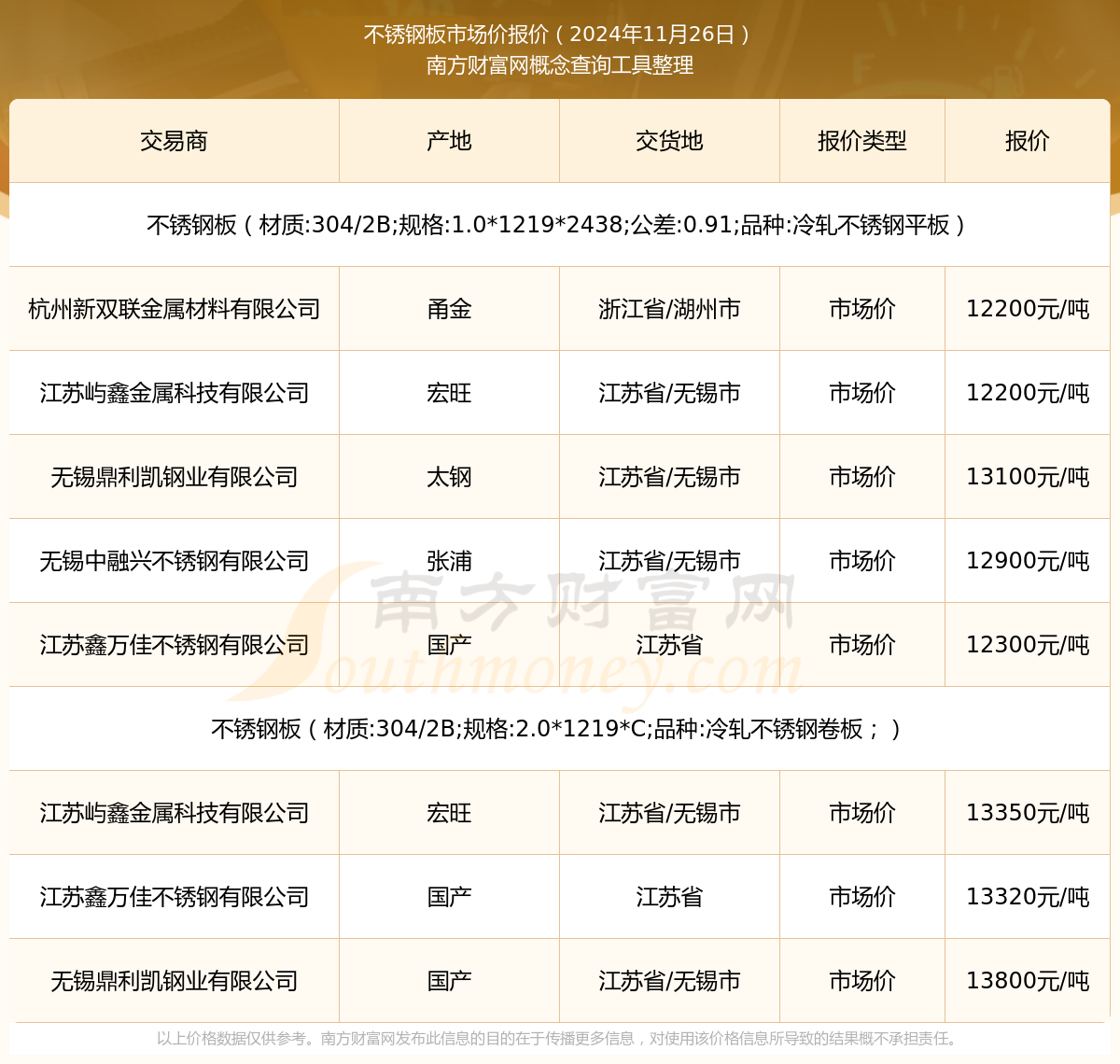 板市场价报价行情及近期市场价报价走势OG真人2024年11月26日不锈钢(图3)